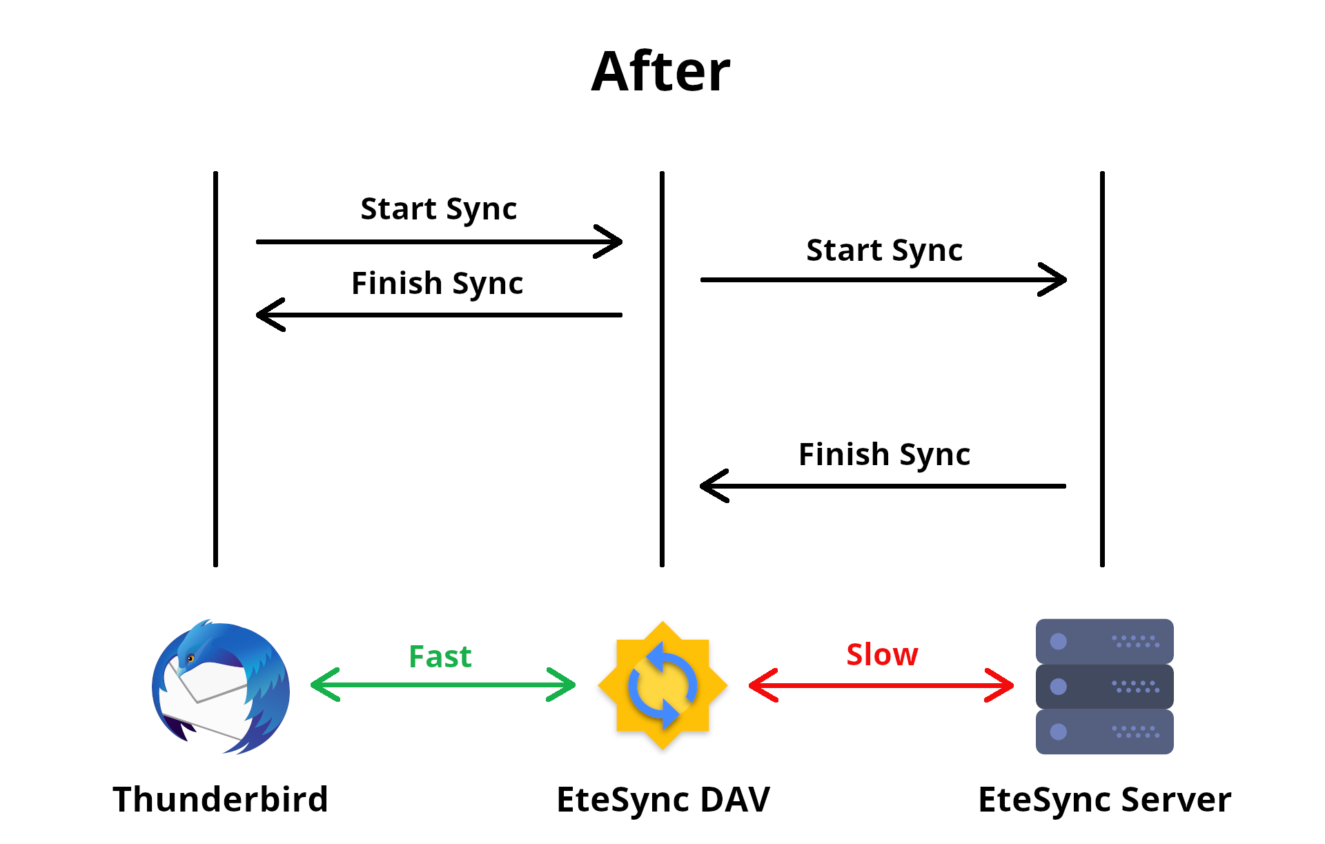 Desktop DAV Bridge: Faster Sync and SOCKS Proxy Support